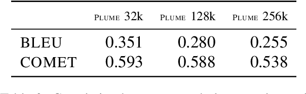 Figure 3 for Investigating the translation capabilities of Large Language Models trained on parallel data only