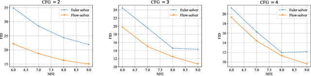 Figure 2 for Leveraging Previous Steps: A Training-free Fast Solver for Flow Diffusion