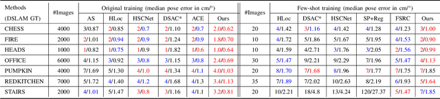 Figure 3 for LoGS: Visual Localization via Gaussian Splatting with Fewer Training Images