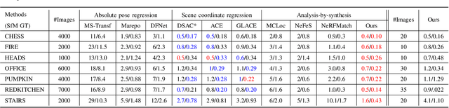 Figure 4 for LoGS: Visual Localization via Gaussian Splatting with Fewer Training Images