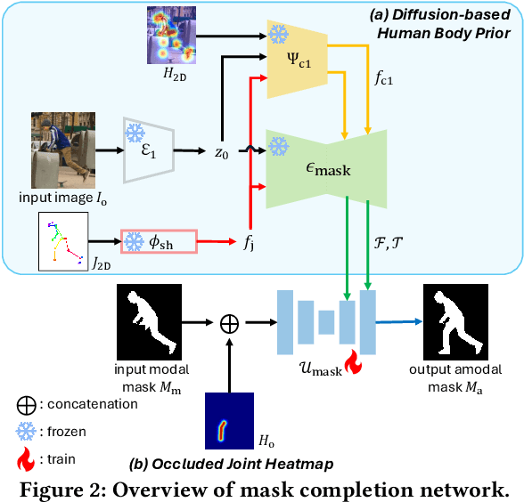 Figure 3 for Stable Diffusion-Based Approach for Human De-Occlusion