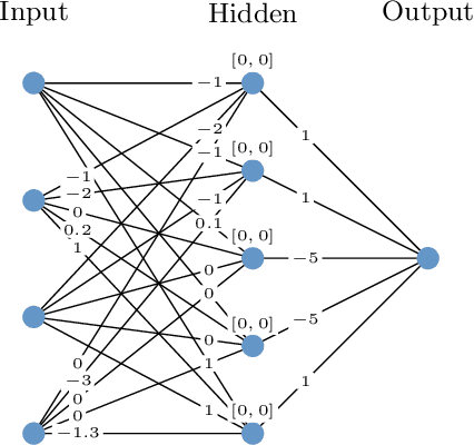 Figure 4 for Abstraction-Based Proof Production in Formal Verification of Neural Networks