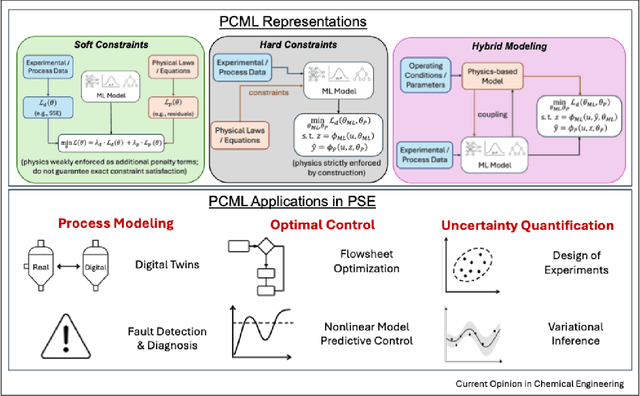 Figure 1 for Physics-Constrained Machine Learning for Chemical Engineering