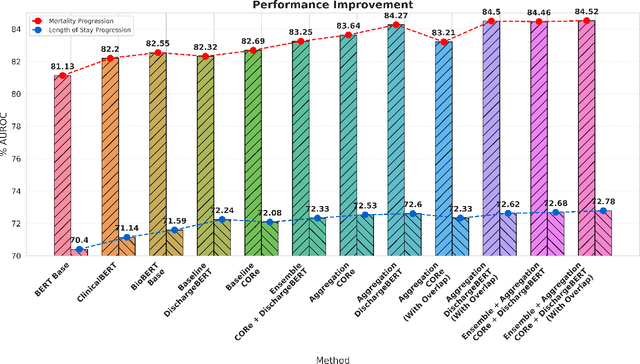 Figure 4 for Preserving the knowledge of long clinical texts using aggregated ensembles of large language models