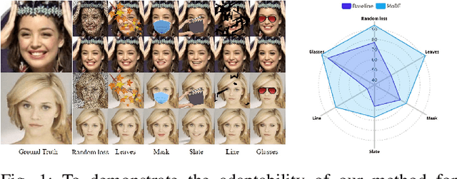Figure 1 for MoDE: Mixture of Diffusion Experts for Any Occluded Face Recognition