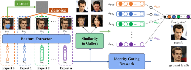 Figure 2 for MoDE: Mixture of Diffusion Experts for Any Occluded Face Recognition