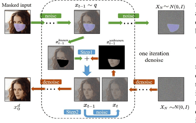 Figure 3 for MoDE: Mixture of Diffusion Experts for Any Occluded Face Recognition