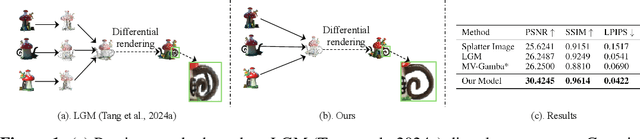 Figure 1 for UniG: Modelling Unitary 3D Gaussians for View-consistent 3D Reconstruction