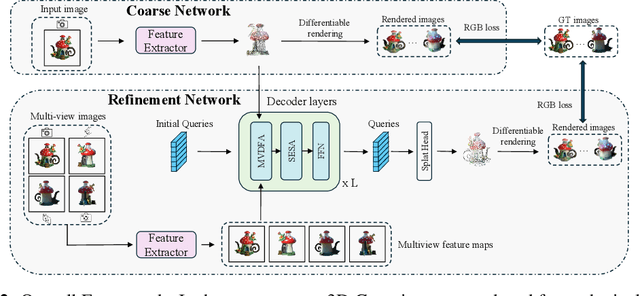 Figure 3 for UniG: Modelling Unitary 3D Gaussians for View-consistent 3D Reconstruction