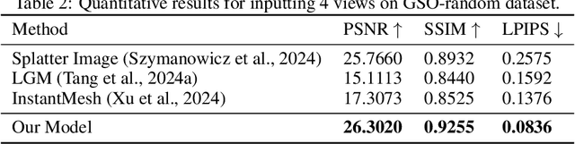 Figure 4 for UniG: Modelling Unitary 3D Gaussians for View-consistent 3D Reconstruction