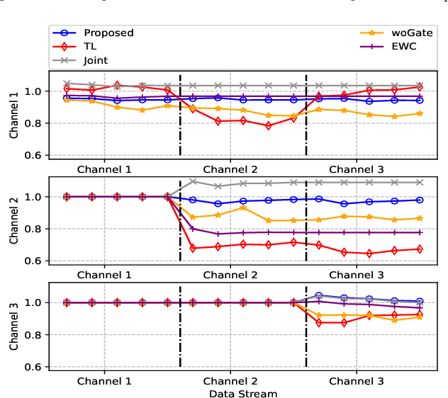 Figure 2 for Meta-Gating Framework for Fast and Continuous Resource Optimization in Dynamic Wireless Environments