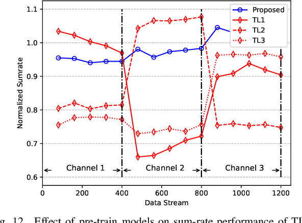 Figure 4 for Meta-Gating Framework for Fast and Continuous Resource Optimization in Dynamic Wireless Environments