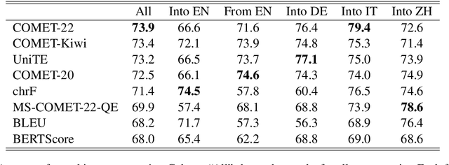 Figure 2 for Evaluating Automatic Metrics with Incremental Machine Translation Systems