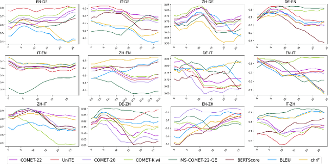 Figure 3 for Evaluating Automatic Metrics with Incremental Machine Translation Systems