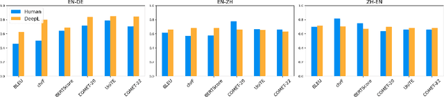 Figure 4 for Evaluating Automatic Metrics with Incremental Machine Translation Systems