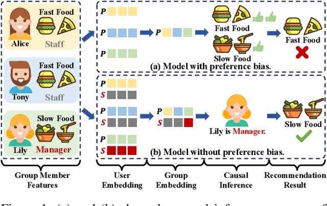 Figure 1 for Disentangled Modeling of Preferences and Social Influence for Group Recommendation