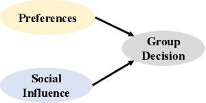 Figure 3 for Disentangled Modeling of Preferences and Social Influence for Group Recommendation