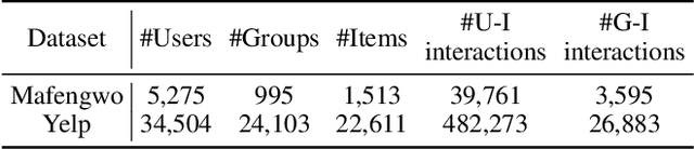 Figure 2 for Disentangled Modeling of Preferences and Social Influence for Group Recommendation