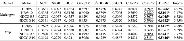 Figure 4 for Disentangled Modeling of Preferences and Social Influence for Group Recommendation
