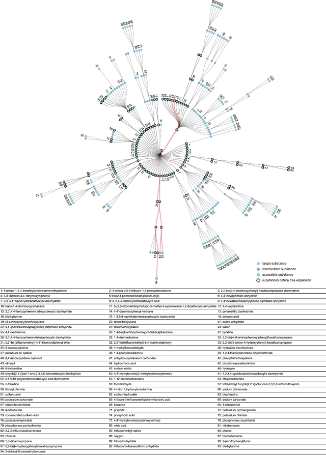 Figure 4 for Leveraging Large Language Models as Knowledge-Driven Agents for Reliable Retrosynthesis Planning