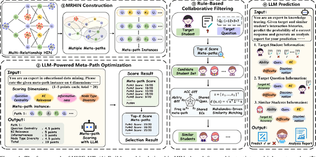 Figure 1 for HISE-KT: Synergizing Heterogeneous Information Networks and LLMs for Explainable Knowledge Tracing with Meta-Path Optimization