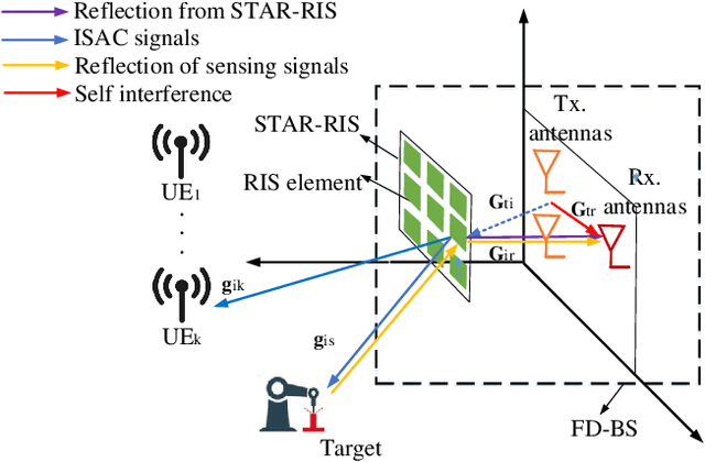 Figure 1 for STAR-RIS-Enabled Full-Duplex Integrated Sensing and Communication System