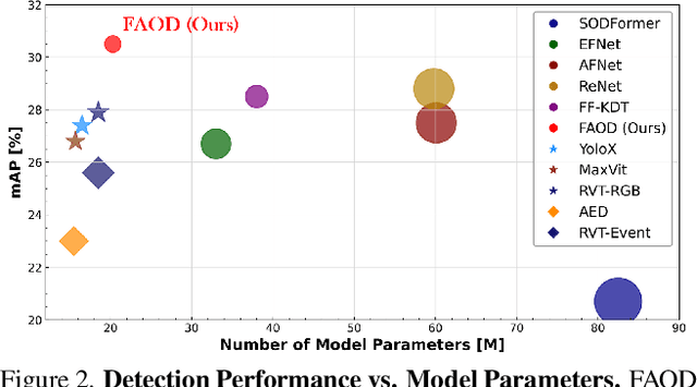 Figure 2 for Frequency-Adaptive Low-Latency Object Detection Using Events and Frames