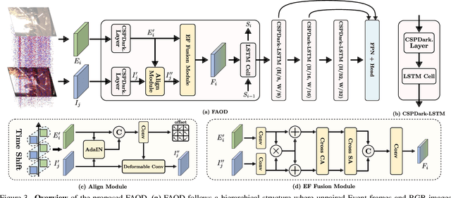 Figure 4 for Frequency-Adaptive Low-Latency Object Detection Using Events and Frames