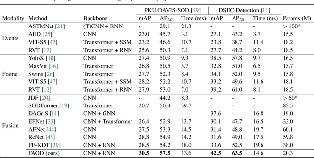 Figure 1 for Frequency-Adaptive Low-Latency Object Detection Using Events and Frames