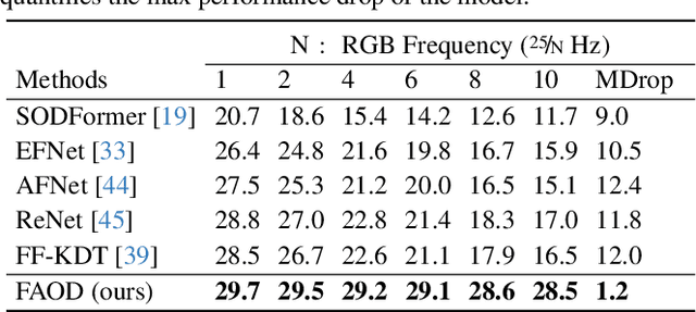 Figure 3 for Frequency-Adaptive Low-Latency Object Detection Using Events and Frames