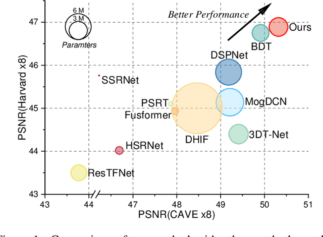 Figure 1 for Fourier-enhanced Implicit Neural Fusion Network for Multispectral and Hyperspectral Image Fusion