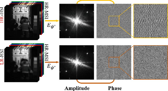 Figure 3 for Fourier-enhanced Implicit Neural Fusion Network for Multispectral and Hyperspectral Image Fusion