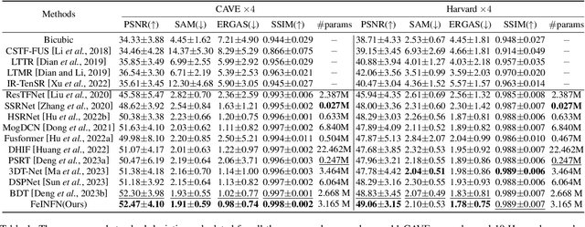 Figure 2 for Fourier-enhanced Implicit Neural Fusion Network for Multispectral and Hyperspectral Image Fusion