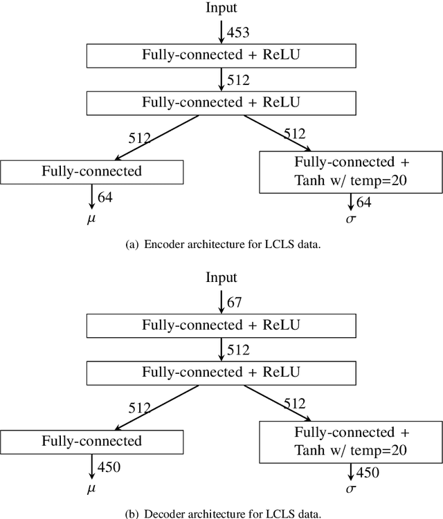 Figure 4 for Resilient VAE: Unsupervised Anomaly Detection at the SLAC Linac Coherent Light Source