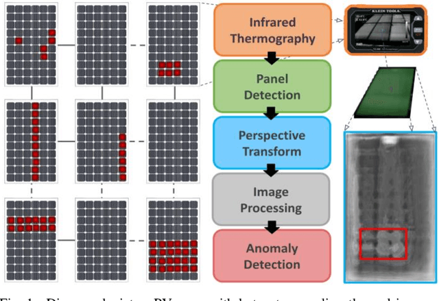 Figure 1 for Infrared Computer Vision for Utility-Scale Photovoltaic Array Inspection