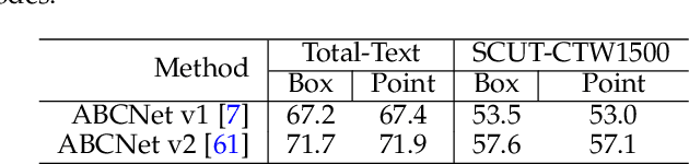 Figure 2 for SPTS v2: Single-Point Scene Text Spotting