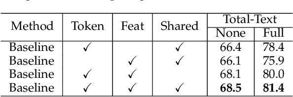 Figure 4 for SPTS v2: Single-Point Scene Text Spotting