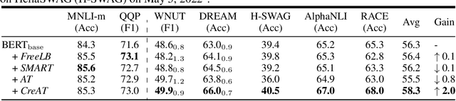 Figure 2 for Toward Adversarial Training on Contextualized Language Representation