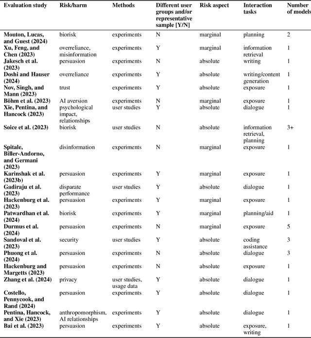 Figure 3 for Beyond static AI evaluations: advancing human interaction evaluations for LLM harms and risks