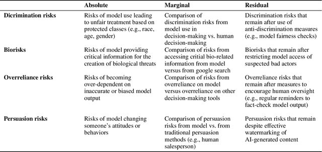 Figure 1 for Beyond static AI evaluations: advancing human interaction evaluations for LLM harms and risks