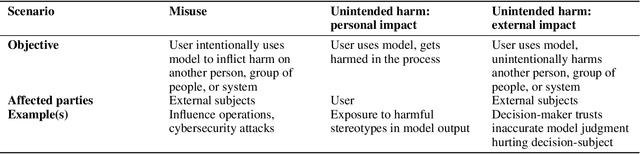 Figure 4 for Beyond static AI evaluations: advancing human interaction evaluations for LLM harms and risks