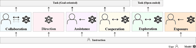 Figure 2 for Beyond static AI evaluations: advancing human interaction evaluations for LLM harms and risks