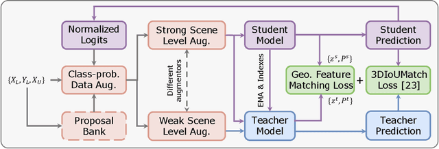 Figure 3 for Dual-Perspective Knowledge Enrichment for Semi-Supervised 3D Object Detection