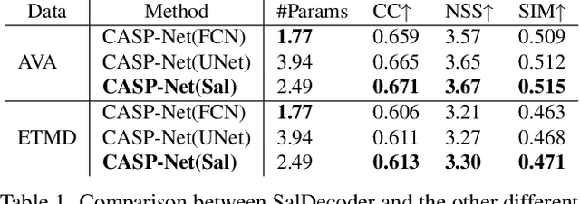 Figure 2 for CASP-Net: Rethinking Video Saliency Prediction from an Audio-VisualConsistency Perceptual Perspective