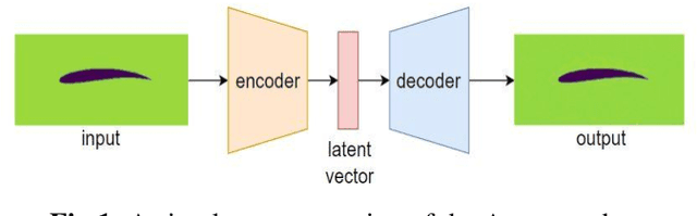 Figure 1 for A Synergistic Framework Leveraging Autoencoders and Generative Adversarial Networks for the Synthesis of Computational Fluid Dynamics Results in Aerofoil Aerodynamics