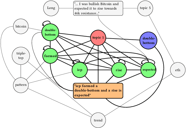 Figure 4 for Text Representation Enrichment Utilizing Graph based Approaches: Stock Market Technical Analysis Case Study