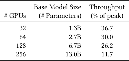 Figure 4 for A Novel Tensor-Expert Hybrid Parallelism Approach to Scale Mixture-of-Experts Training