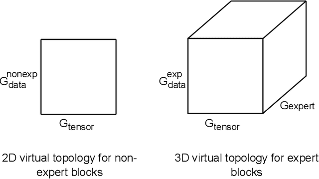 Figure 3 for A Novel Tensor-Expert Hybrid Parallelism Approach to Scale Mixture-of-Experts Training