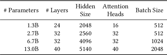 Figure 2 for A Novel Tensor-Expert Hybrid Parallelism Approach to Scale Mixture-of-Experts Training