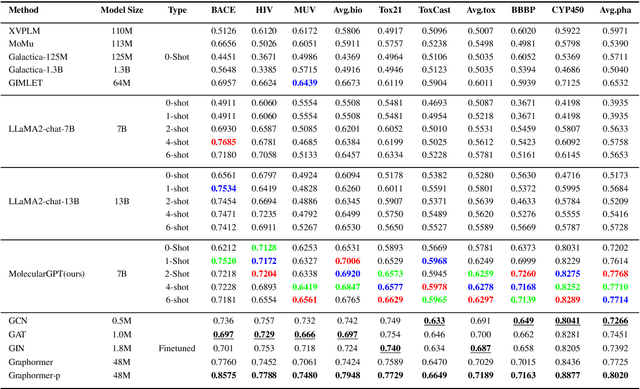 Figure 2 for MolecularGPT: Open Large Language Model (LLM) for Few-Shot Molecular Property Prediction